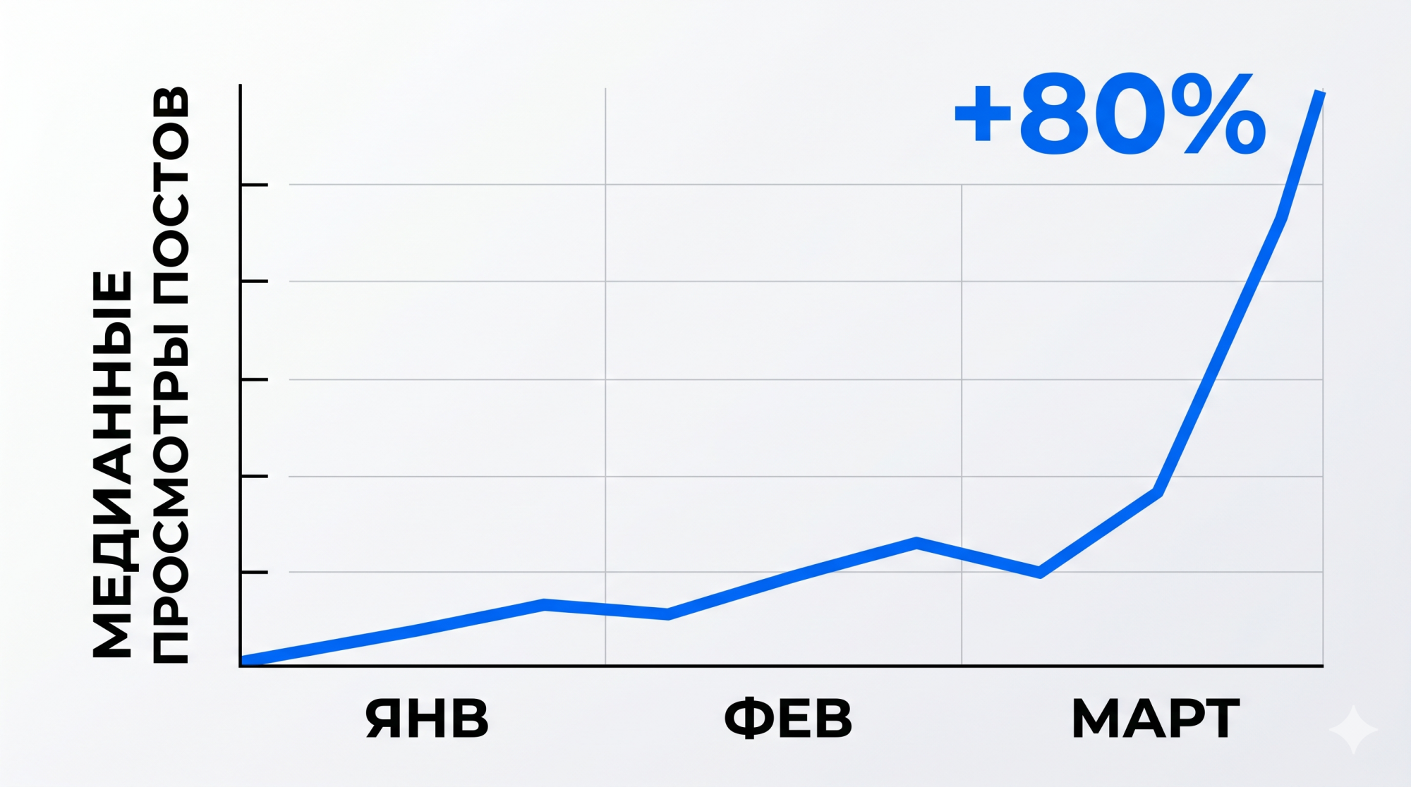 ВКонтакте: Обновление алгоритмов обеспечило рост охватов до 80% ВКонтакте: Обновление алгоритмов обеспечило рост охватов до 80%
