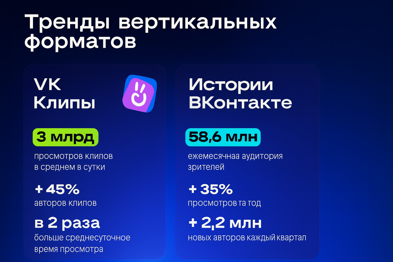 Вертикальные видео и истории стали ключевым драйвером роста контента во ВКонтакте в 2025 году Вертикальные видео и истории стали ключевым драйвером роста контента во ВКонтакте в 2025 году